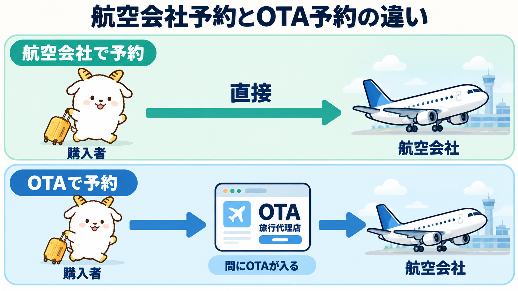 航空会社予約とOTA予約の違い（OTA予約は間にOTAが入る）