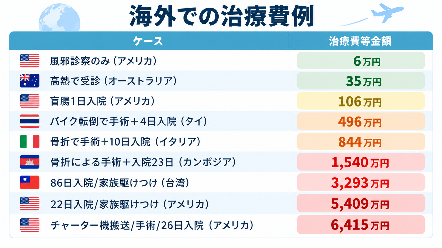 海外での治療費事例