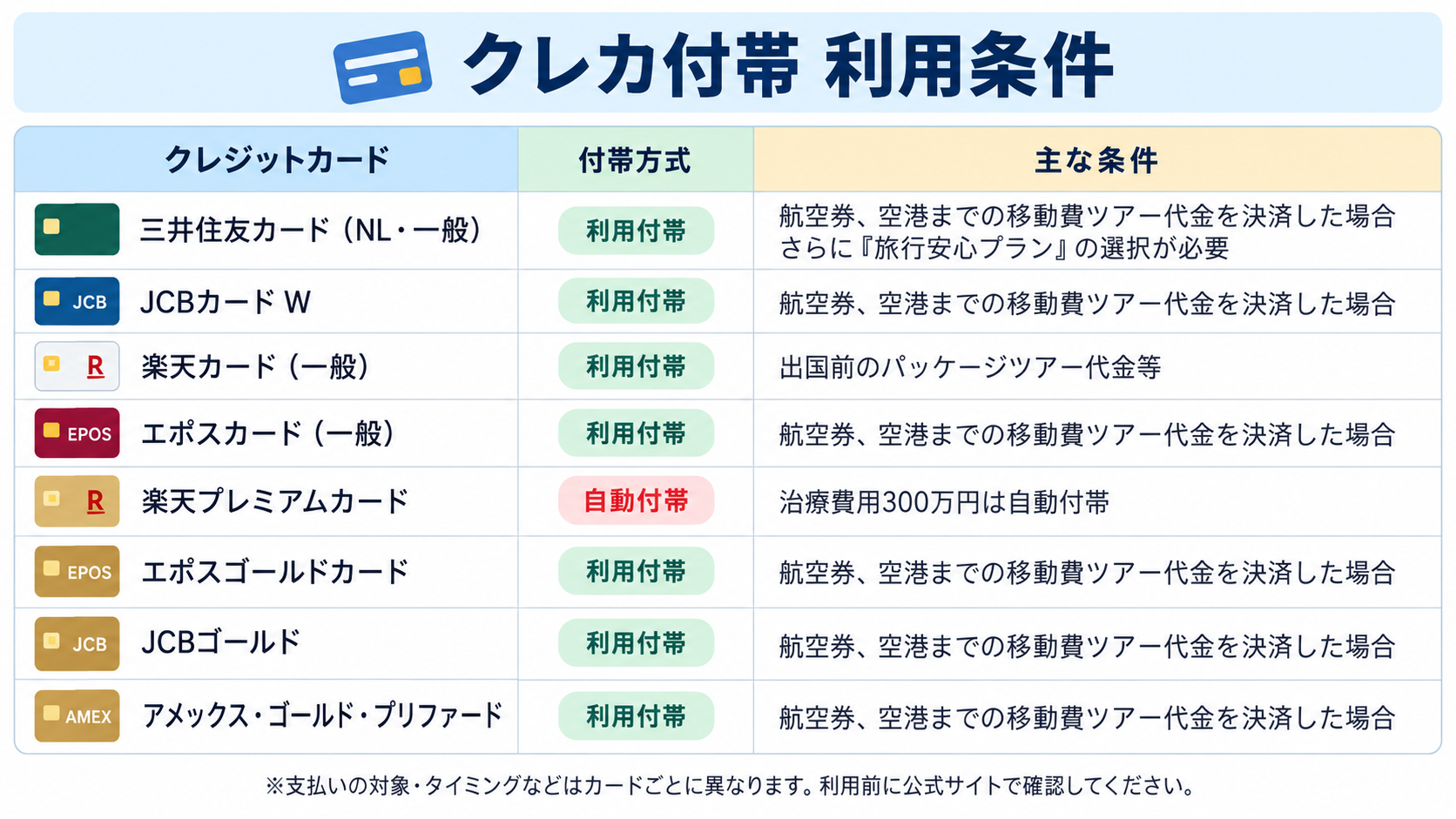 クレカ付帯の利用条件：自動付帯と利用付帯、カードごとの主な条件