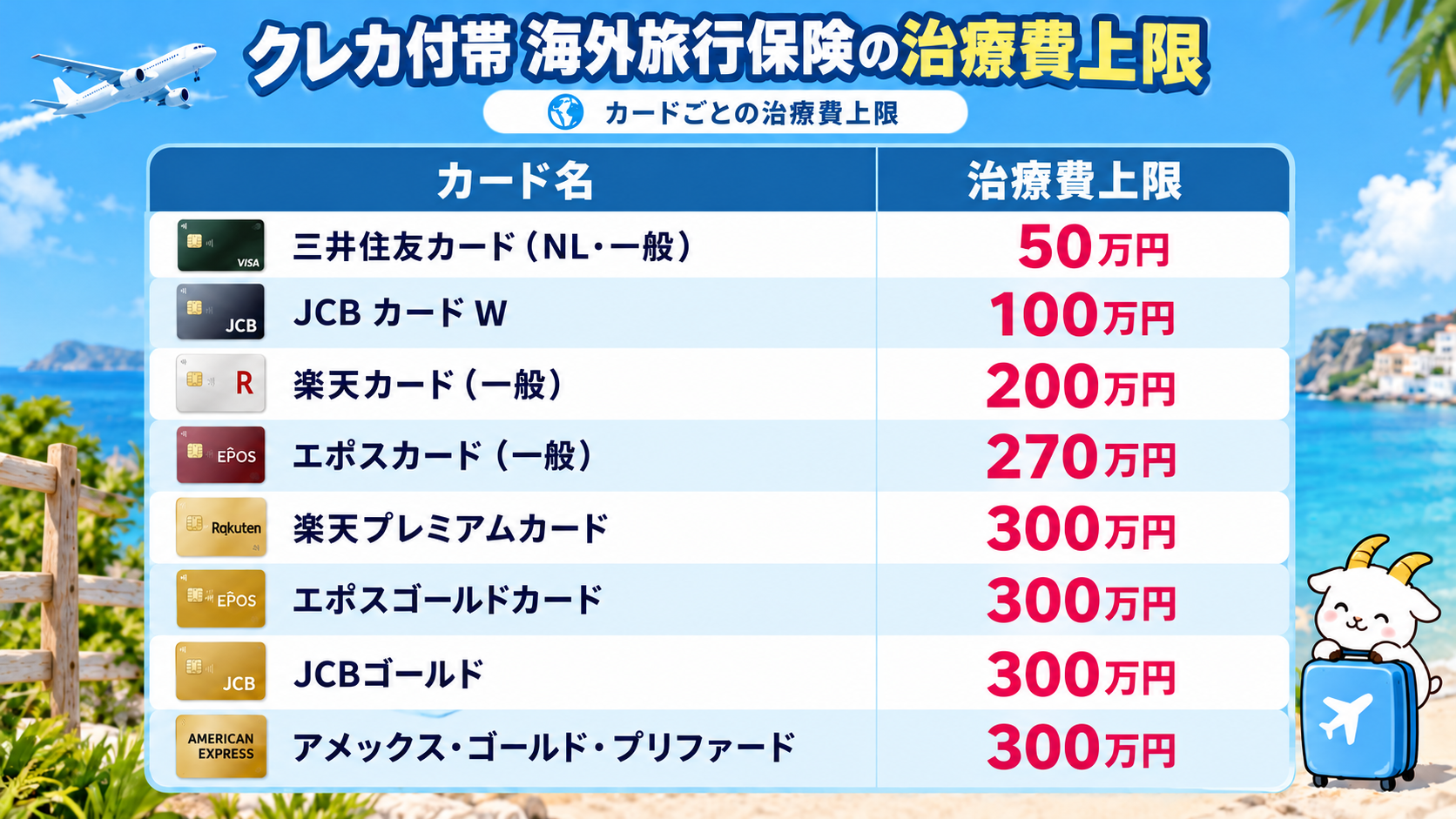クレカ付帯の海外旅行保険：カードごとの治療費上限